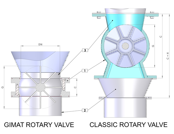 comparison between a classic rotary valve and Gimat rotary valve